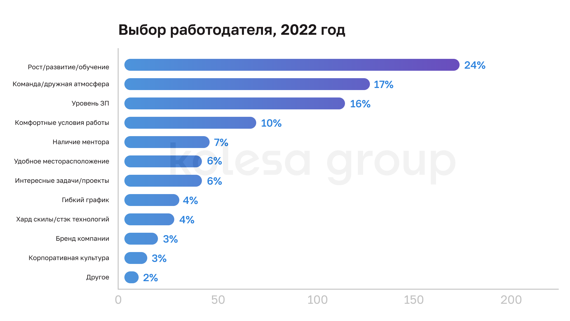 Топ-5 факторов при выборе работодателя в IT — исследование Kolesa Group 2965743 - Kapital.kz 