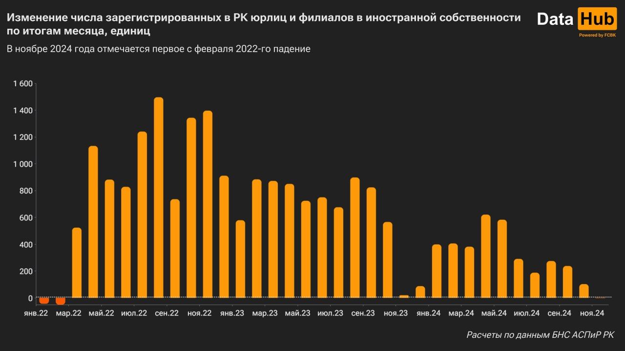 Число иностранных компаний в Казахстане упало впервые с 2022 года 3574598 — Kapital.kz 