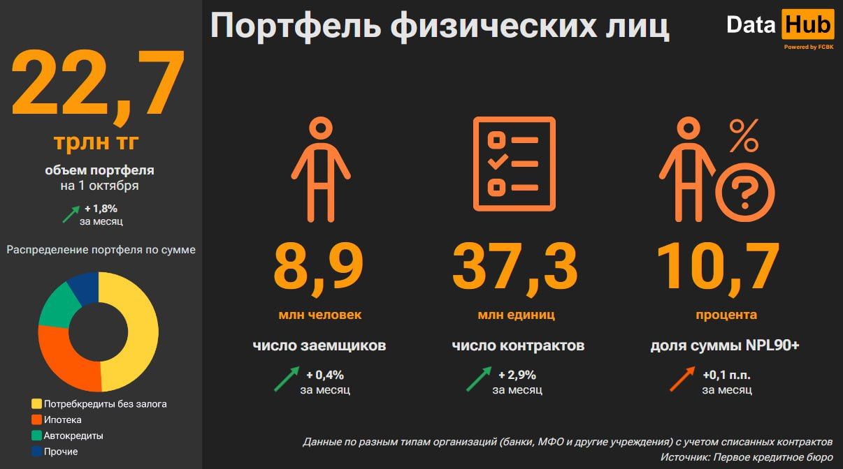 Ипотечный портфель банков достиг 6,3 трлн тенге 3449389 - Kapital.kz 