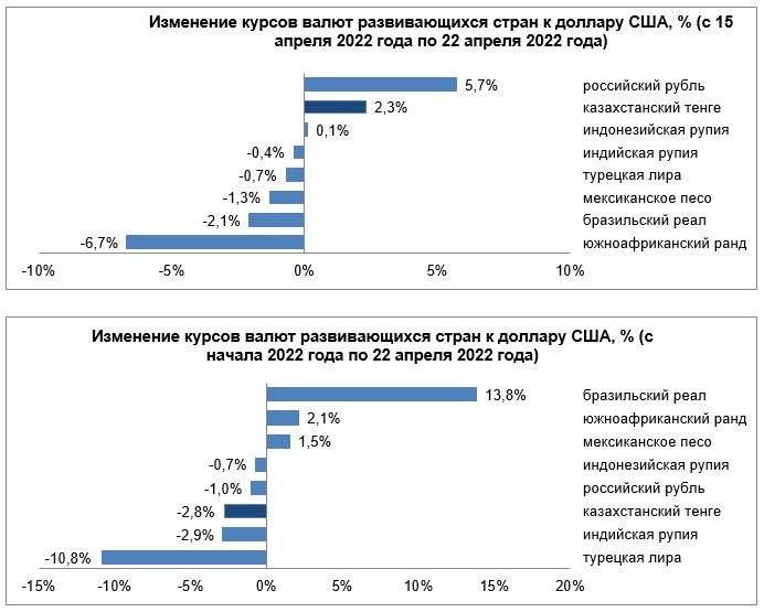 Среди валют развивающихся стран укрепились рубль, рупия и тенге 1330073 - Kapital.kz 