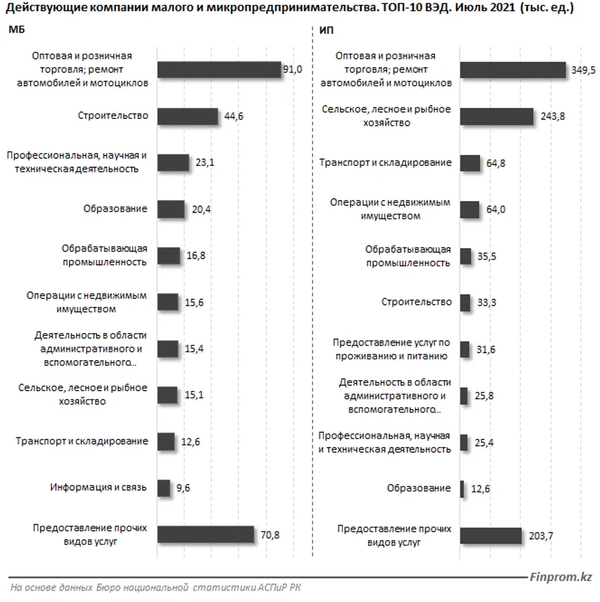 К августу в РК числилось 335 тысяч действующих малых предприятий - фото kapital.kz