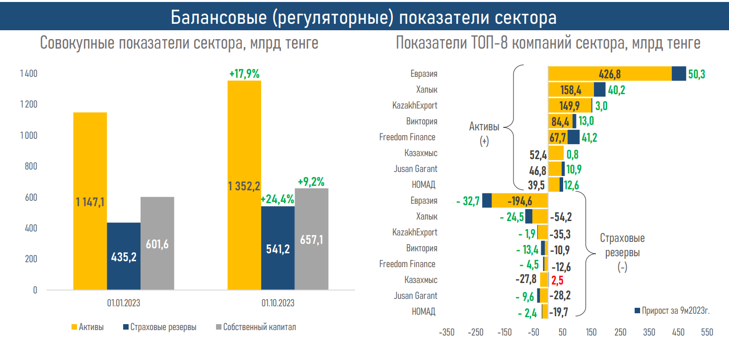 Что стало драйвером роста рентабельности рынка общего страхования  2586343 - Kapital.kz 