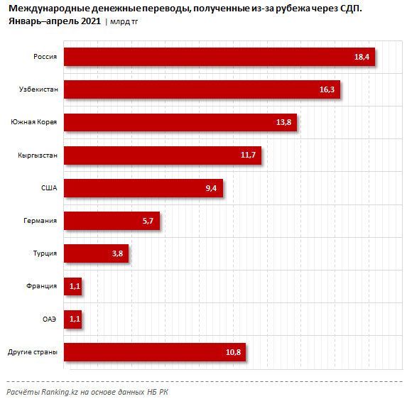 За 4 месяца из Казахстана отправили за рубеж 276 млрд тенге 792158 - Kapital.kz 