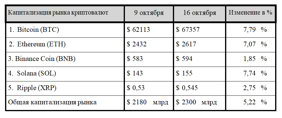 Драйверы крипторынка: успех Дональда Трампа и биткоин-банк 3430707 — Kapital.kz 