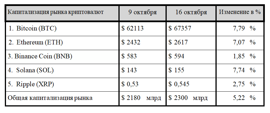 Драйверы крипторынка: успех Дональда Трампа и биткоин-банк 3431971 - Kapital.kz 