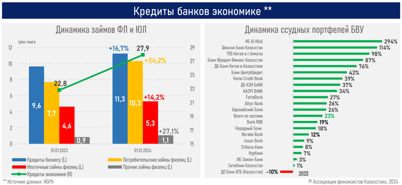 Банковское кредитование 2023: замедление в рознице, ускорение в бизнесе 2745845 - Kapital.kz 