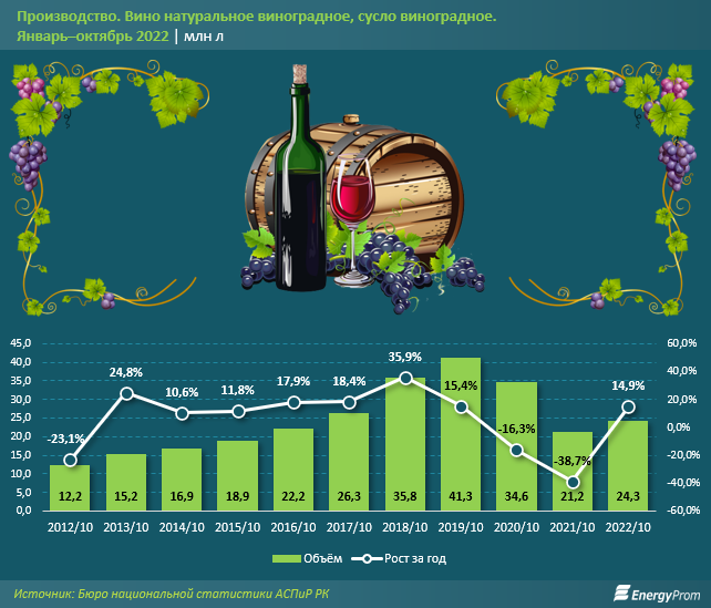 За год вино в Казахстане подорожало на 15,3% 1733651 - Kapital.kz 