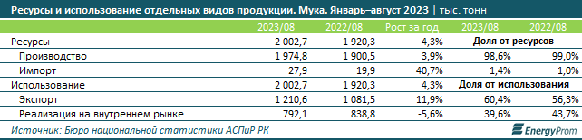 Производство муки выросло за год на 2,1% 2522645 - Kapital.kz 