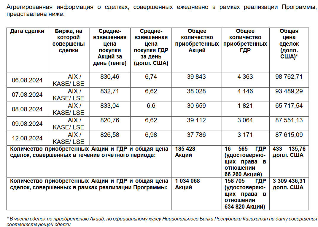 Эйр Астана выкупила свои акции и ГДР на $3,3 млн   3259675 - Kapital.kz 