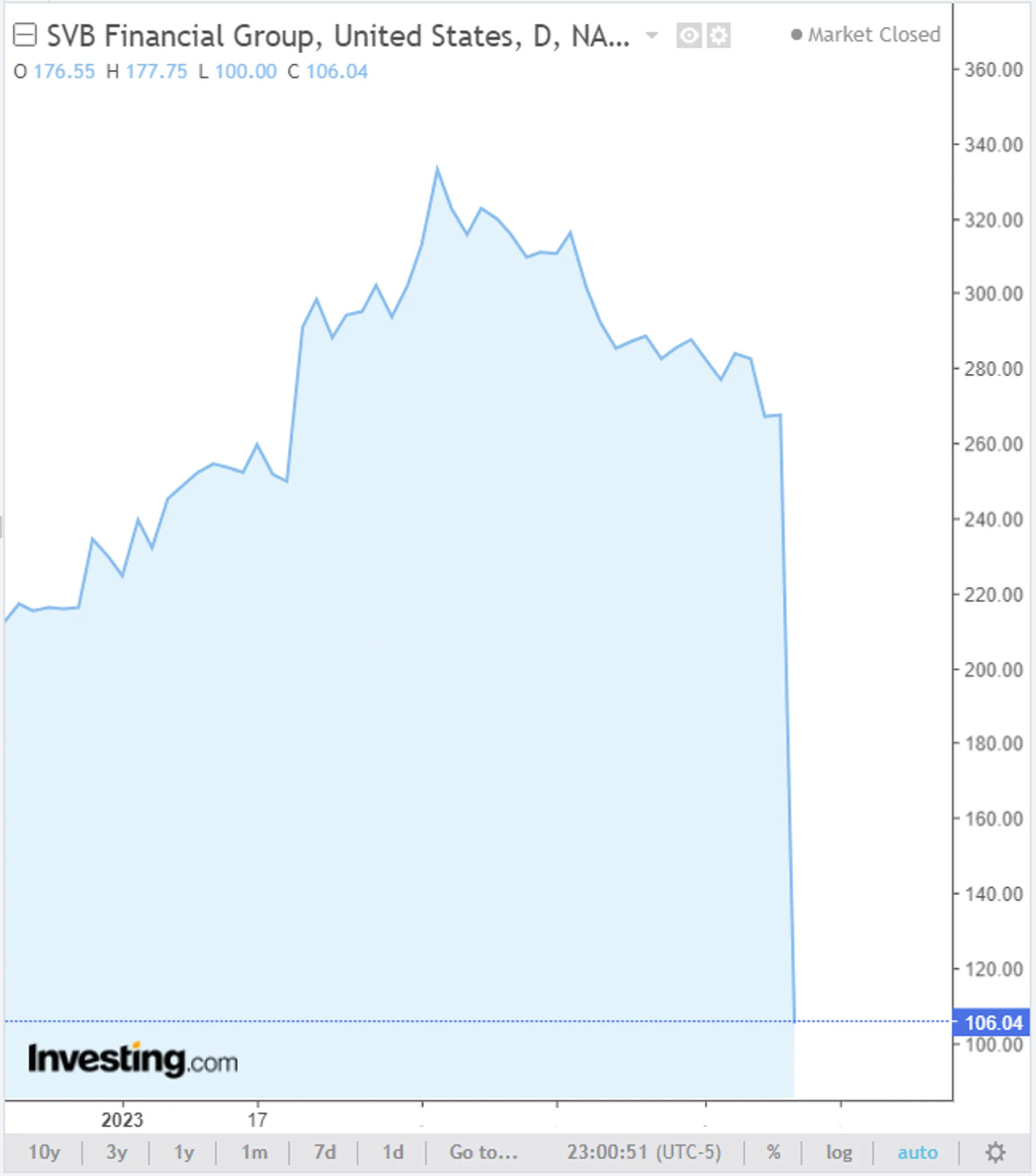 На рынках - новая волна распродаж - Image Kapital.kz