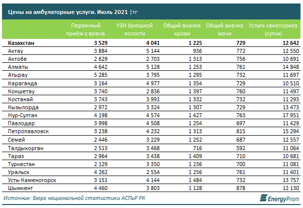 Цены на амбулаторные услуги в РК выросли на 6% за год 940126 - Kapital.kz 