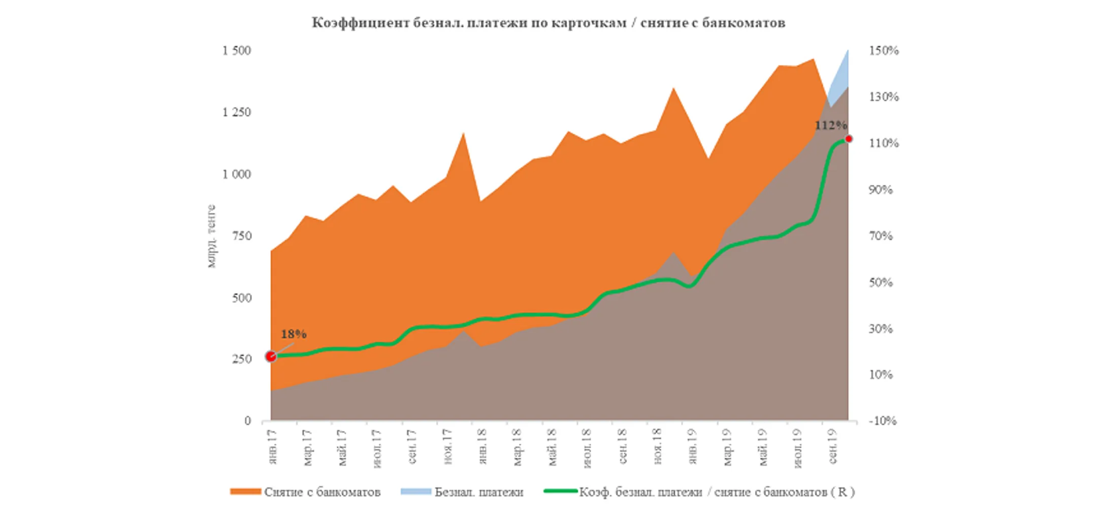 Объем безналичных платежей превысил 1,5 трлн тенге - Image Kapital.kz