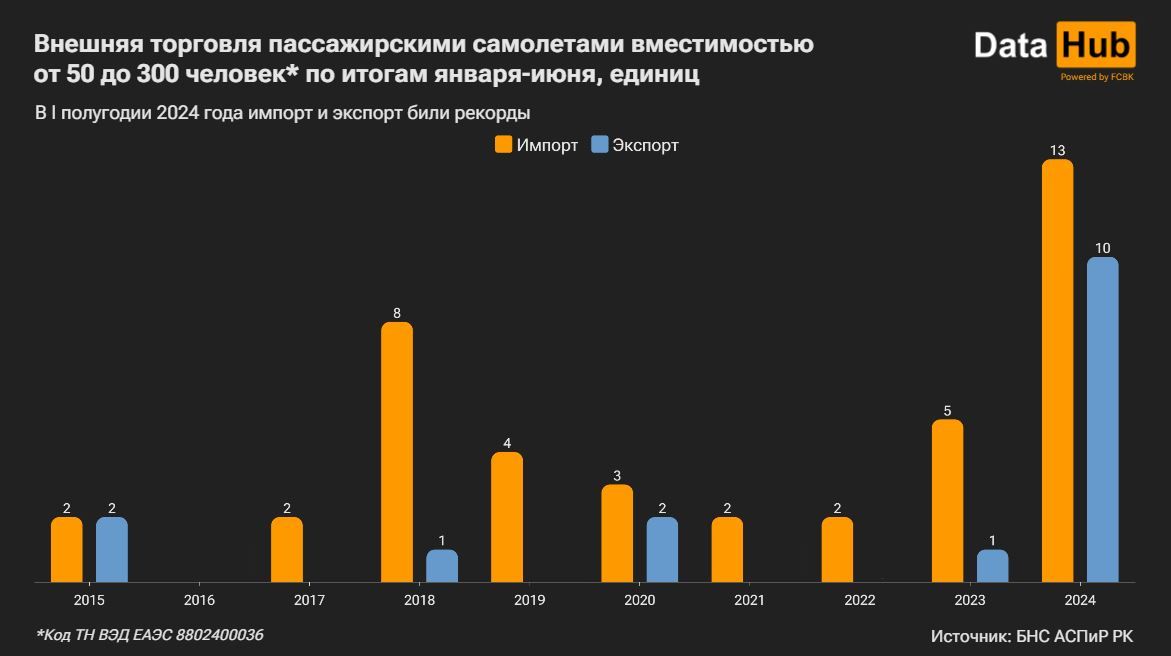 Казахстан стал больше импортировать пассажирские самолеты 3293176 - Kapital.kz 