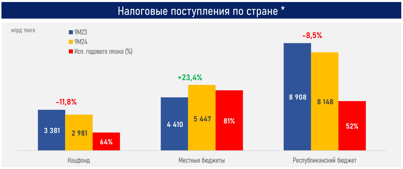 Для стабильности госфинансов необходимо ограничить целевые трансферты — АФК 3485456 — Kapital.kz 