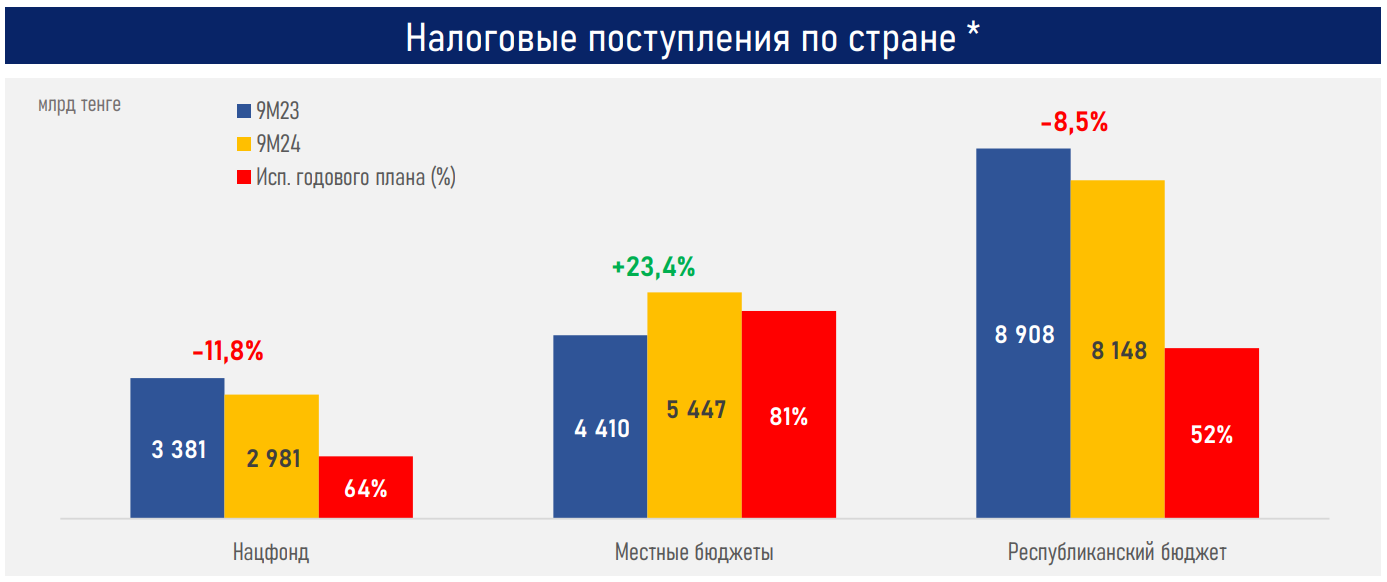 Для стабильности госфинансов необходимо ограничить целевые трансферты - АФК 3485730 - Kapital.kz 