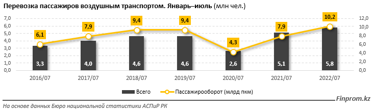 Услуги авиакомпаний подорожали на 27% за год 1549995 - Kapital.kz 