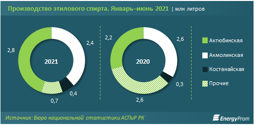 Производство химической продукции превысило 252 млрд тенге 871165 - Kapital.kz 