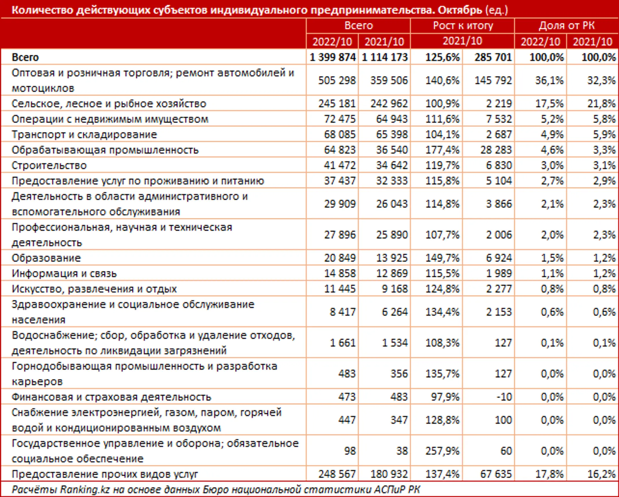 Количество ИП в Казахстане увеличилось на четверть - Image Kapital.kz