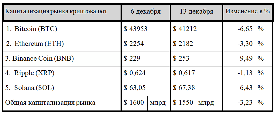 Криптовалютный рынок:  обзор за неделю 2614715 - Kapital.kz 