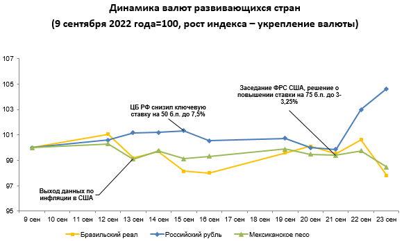 Среди валют развивающихся стран сильнее всего ослабли рупия и ранд 1600486 - Kapital.kz 