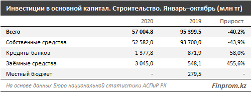 Инвестиции в строительной сфере составили 57 млрд тенге 504629 - Kapital.kz 