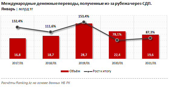 В Казахстан из-за рубежа отправляют все меньше денег 661125 - Kapital.kz 