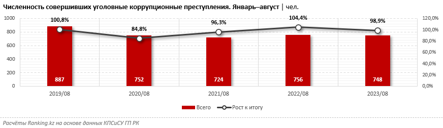 Какие госорганы самые коррумпированные в Казахстане   2469167 - Kapital.kz 