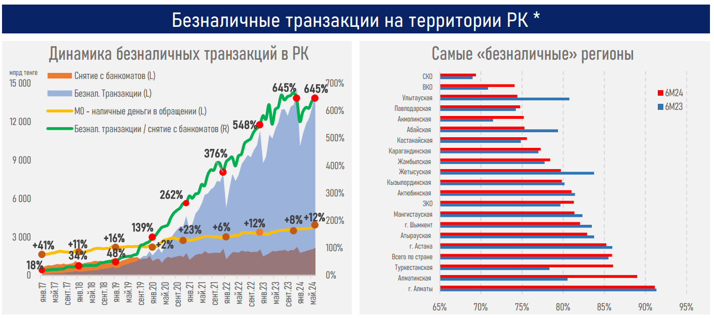 QR-платежи впервые превысили объемы оплат через POS-терминалы 3239787 - Kapital.kz 