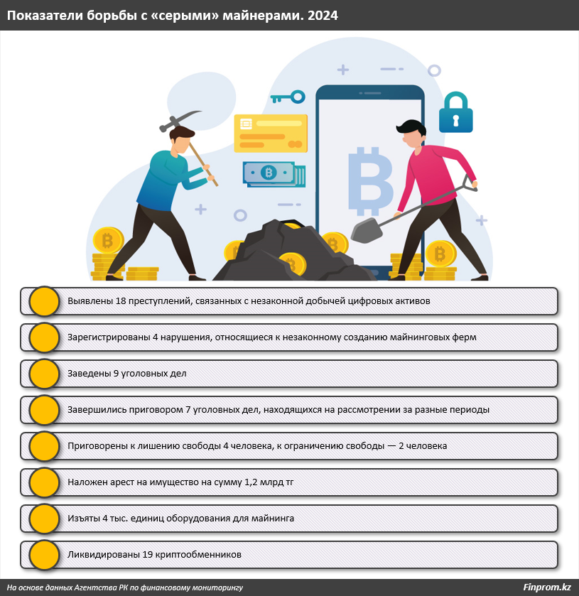За полгода «белые» майнеры  добыли монеты на 18,6 млрд тенге 3515029 — Kapital.kz 