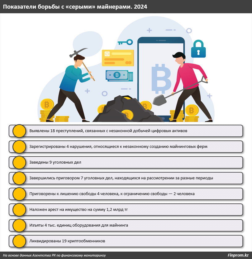«Белые» майнеры стали отчитываться  3515099 — Kapital.kz 