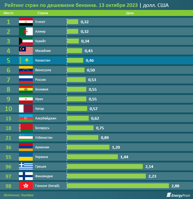 Казахстан пятый в мире по дешевизне бензина 2497586 - Kapital.kz 