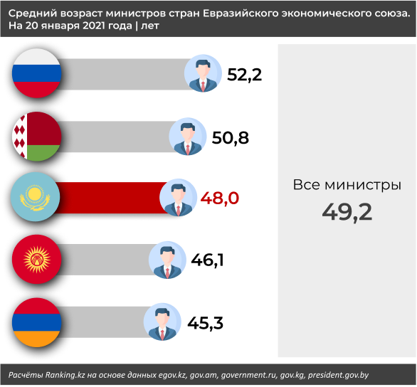 Самые возрастные министры ЕАЭС работают в России, Беларуси и Казахстане 574314 - Kapital.kz 