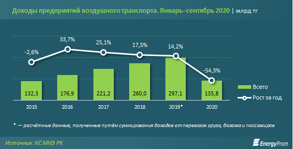 Доходы авиакомпаний за девять месяцев упали на 54% 462993 - Kapital.kz 