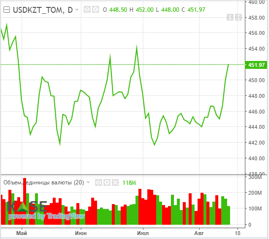 Нефтяные котировки остаются под давлением  2334874 - Kapital.kz 