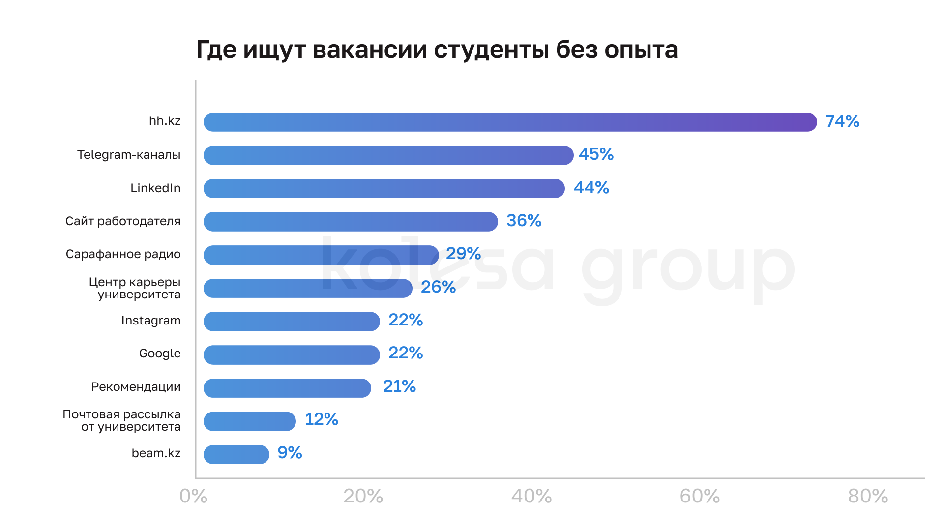 Топ-5 факторов при выборе работодателя в IT — исследование Kolesa Group 2965734 - Kapital.kz 