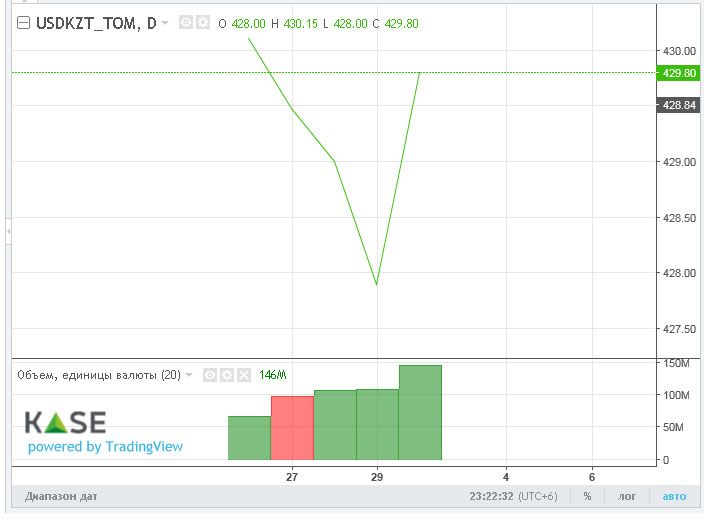 Торги закрылись на отметке 429 тенге за доллар 734165 - Kapital.kz 