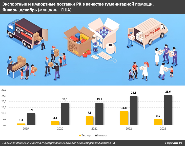 Казахстан отправил гуманитарную помощь разным странам на $5 млн 2775411 - Kapital.kz 