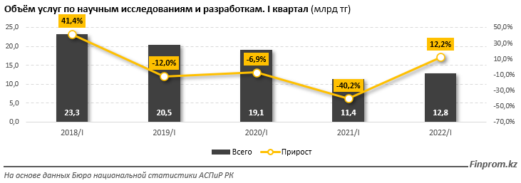 В I квартале объем услуг в сфере науки составил 12,8 млрд тенге 1398532 - Kapital.kz 