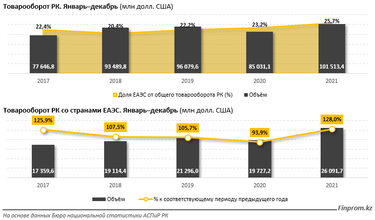 Товарооборот Казахстана со странами ЕАЭС вырос на 28% за год 1257267 - Kapital.kz 