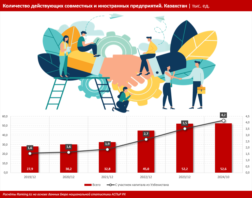 В РК растёт число иностранных предприятий с участием капитала из Узбекистана    3541372 — Kapital.kz 