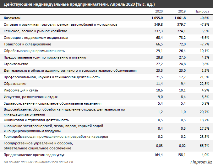 В стране действуют около 1,1 млн ИП 322202 - Kapital.kz 