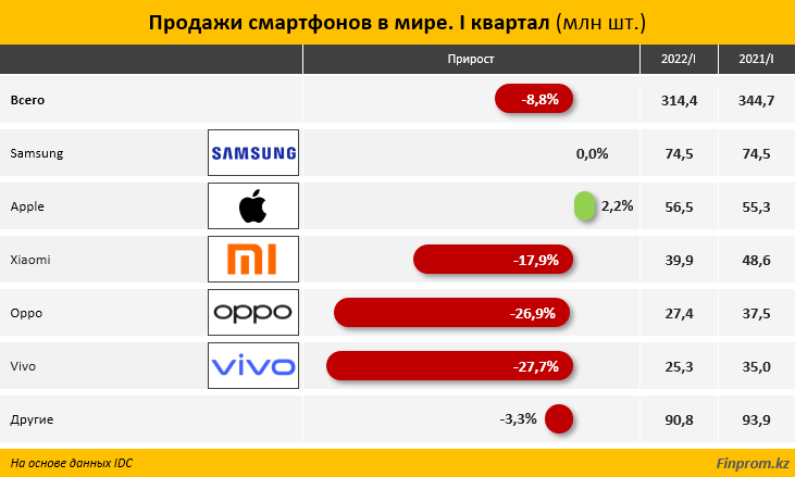 Какие марки мобильных телефонов популярны в мире и Казахстане? 1508778 - Kapital.kz 