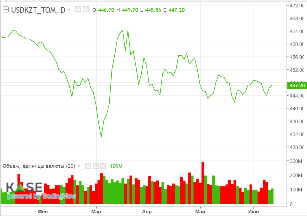 Нефтяные котировки упали вслед за медвежьим прогнозом Goldman Sachs  2171923 - Kapital.kz 