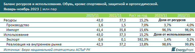 За год в Казахстане произвели 1,8 млн пар обуви 2767539 - Kapital.kz 