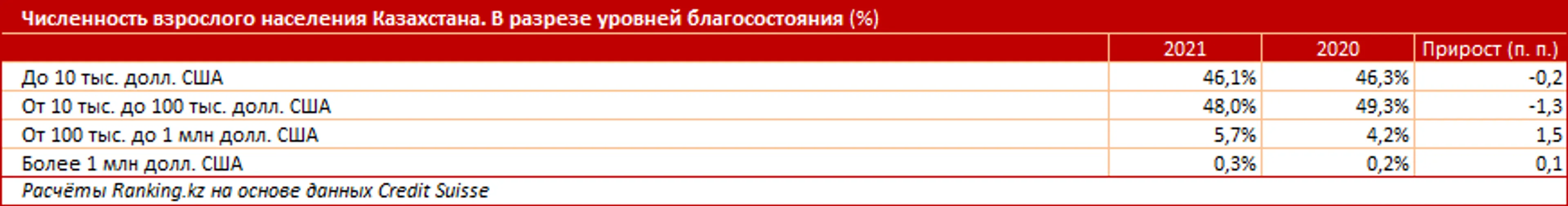 Сколько бизнесменов с миллионными доходами насчитывается в Казахстане - фото kapital.kz