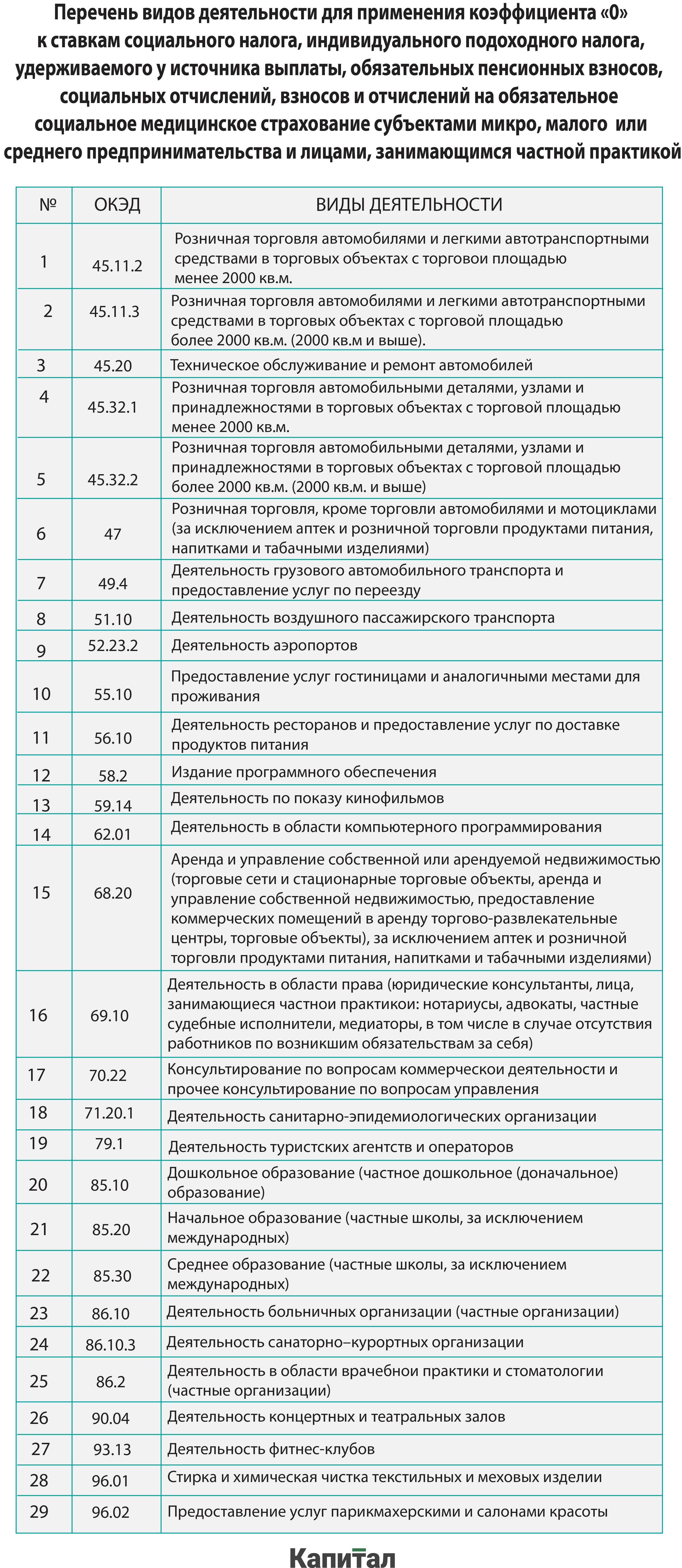 Какие компании получат налоговые льготы из-за введенного ЧП 281290 - Kapital.kz 