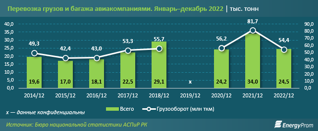 Авиаперелеты в РК подорожали на 17% за год 1817610 - Kapital.kz 