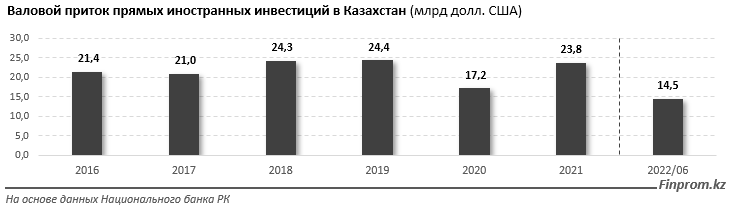 Что повлияло на рост притока прямых иностранных инвестиций в РК 1623969 - Kapital.kz 