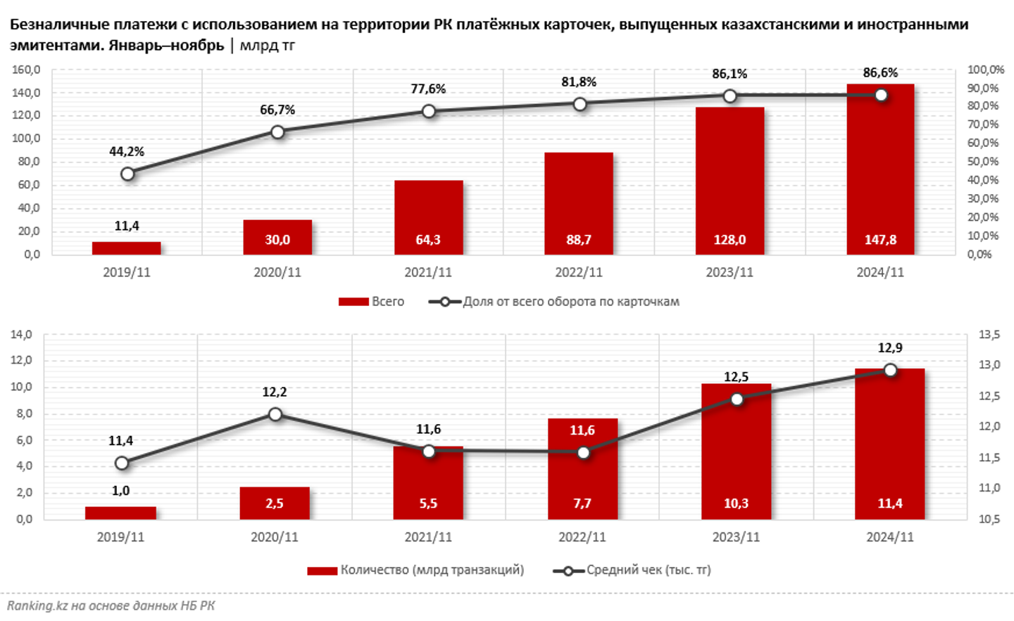 Четверть безналичных платежей в РК приходится на оплату через QR 3628052 — Kapital.kz 