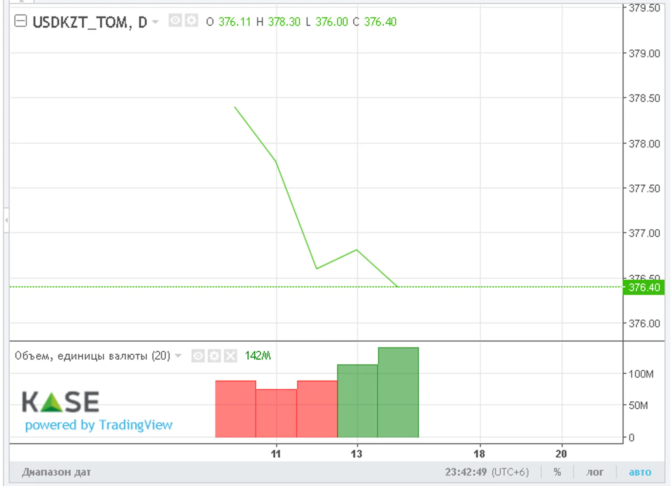 За неделю нацвалюта укрепилась почти на 2 тенге - Image Kapital.kz